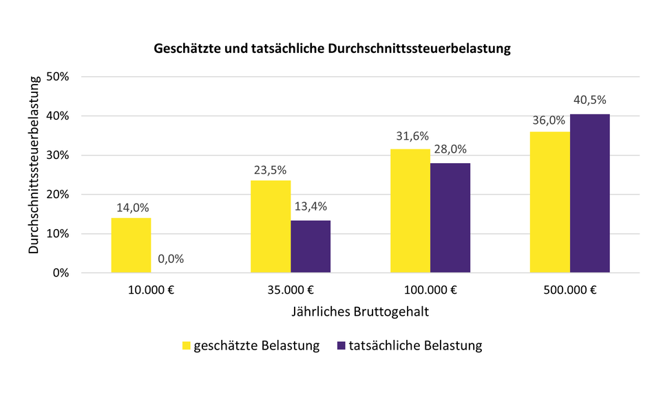 Die durchschnittliche Einkommensteuerbelastung vor allem für niedrige und mittlere Einkommen wird stark überschätzt.