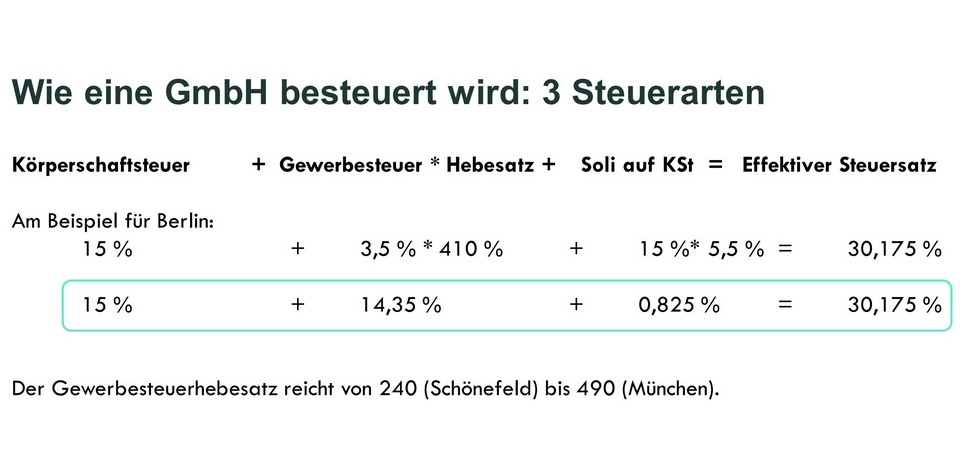 Besteuerung einer GmbH: 3 Steuerarten