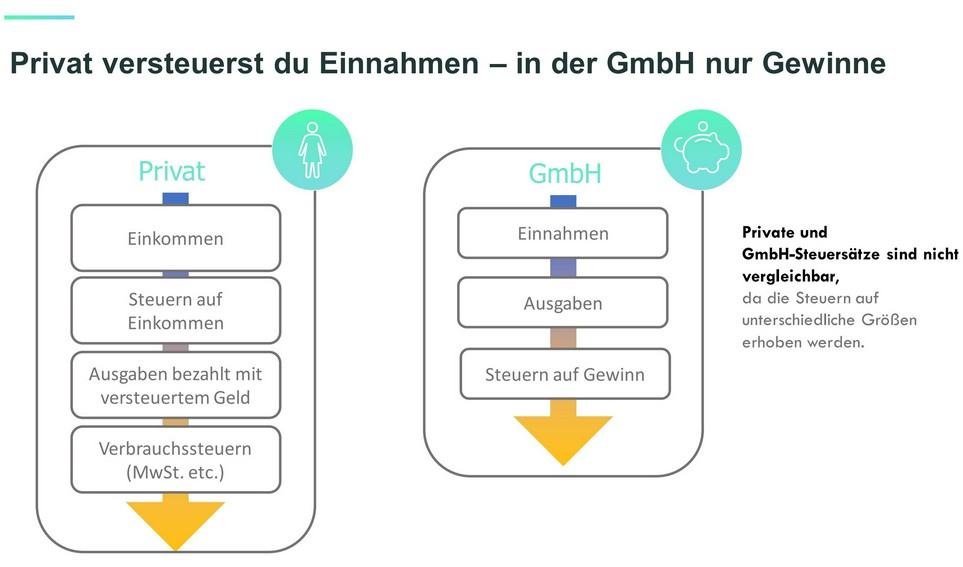 Schaubild private Steuern und Steuern für GmbH