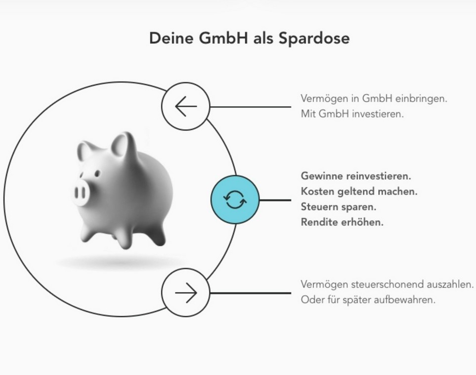 Schaubild GmbH als Sparschwein