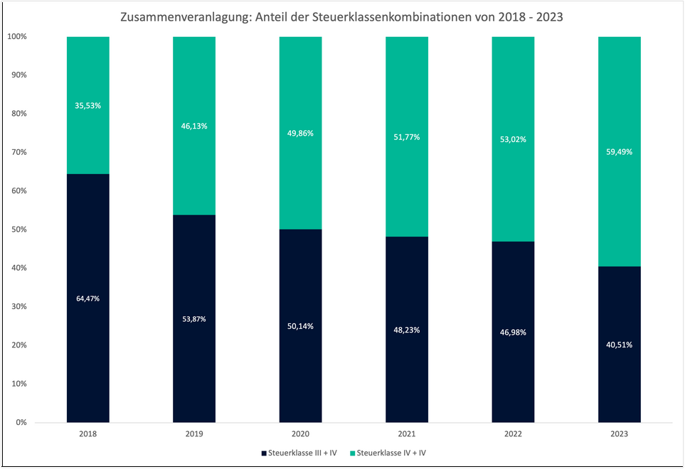 Steuerklassenkombinationen von eingereichten Steuererklärungen bei wundertax von 2018 bis 2023