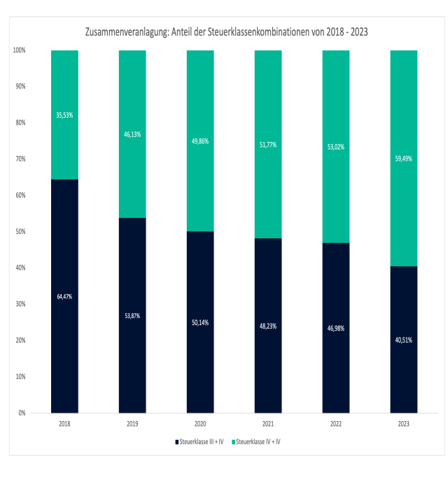 wundertax Datenauswertung