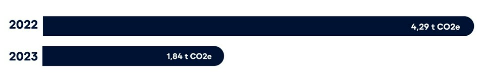 CO2-Bilanz 2022 und 2023